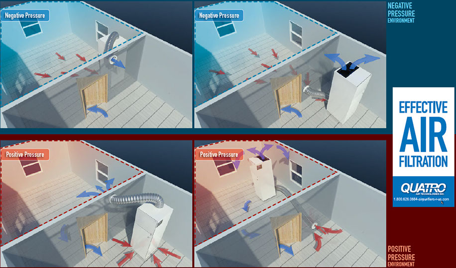 Effective Air Filtration Systems, Air Purification for Negative Pressure, Positive Pressure Environments