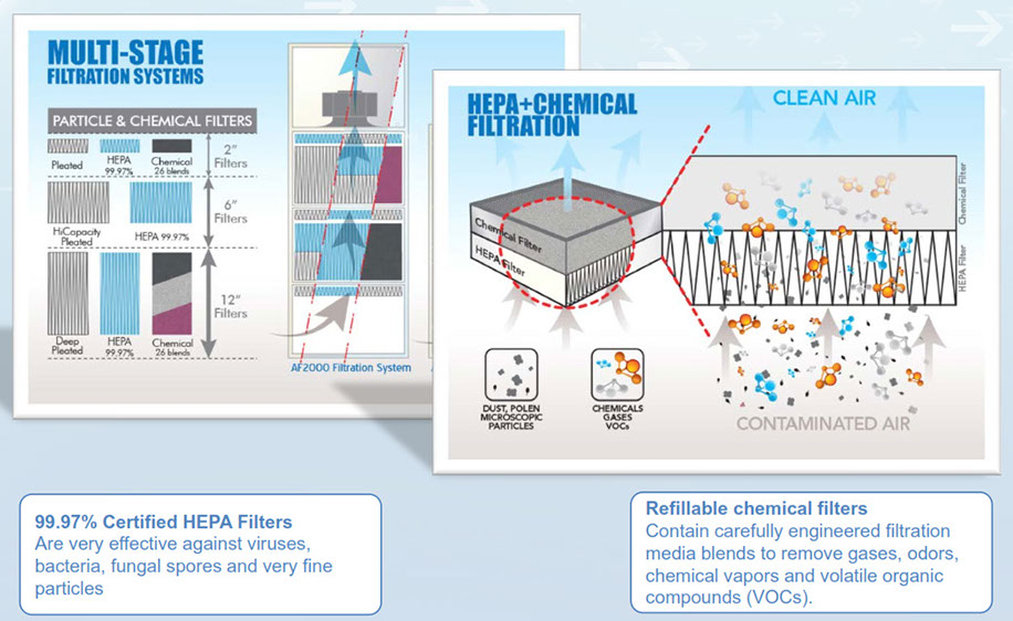 HEPA + Chemical Filtration VOCs (Activated Carbon, Activated Charcoal, Custom Blends Available), UV Light Options