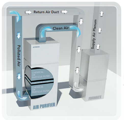 Partial bypass configuration, can help eliminate airborne contaminants passing through your HVAC system