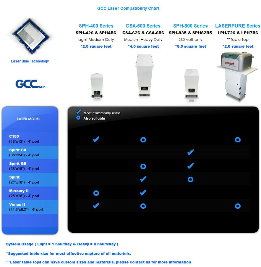 Laser Fume Extractor and GCC Laser Compatibility Chart