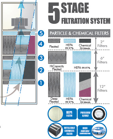 5 stage, multi-stage filtration system, dust to heavy chemical odor control