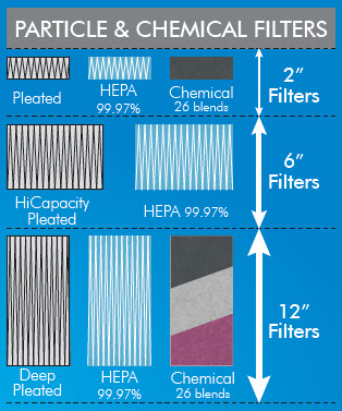 particle and chemical filters